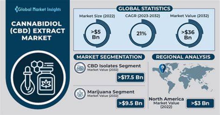 CBD.market Finds Out Why Famous Celebrities Invest in CBD Industry
