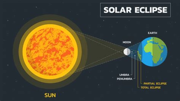 Solar Eclipses — PICS