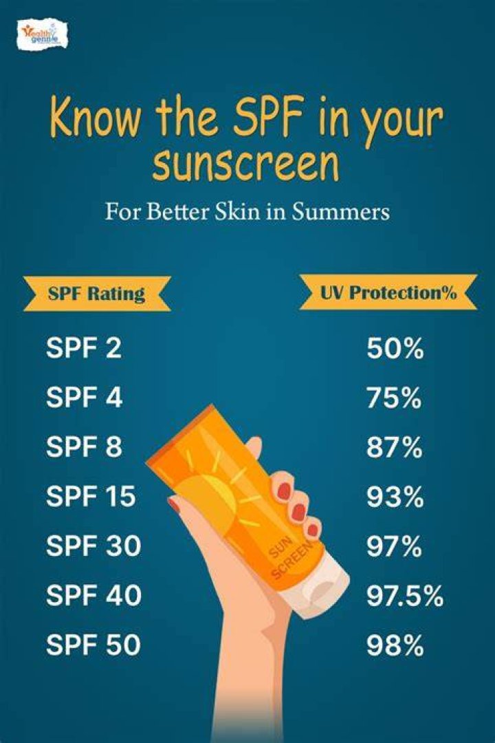 Sunscreens: Essential SPF To Ensure You Have Fun In The Sun This 4th Of July